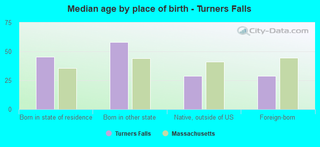 Median age by place of birth - Turners Falls