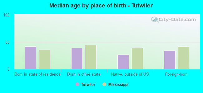 Median age by place of birth - Tutwiler