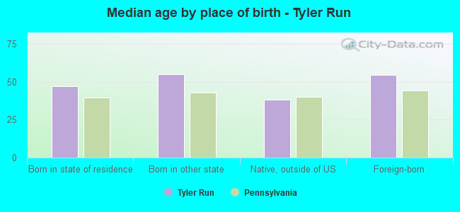 Median age by place of birth - Tyler Run
