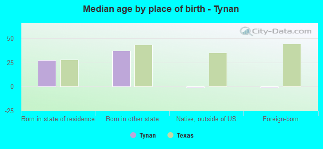 Median age by place of birth - Tynan