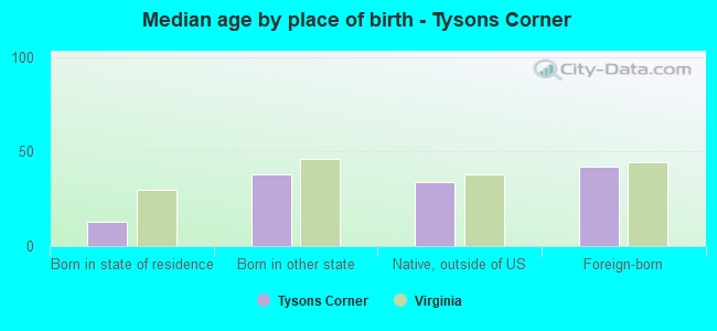 Median age by place of birth - Tysons Corner