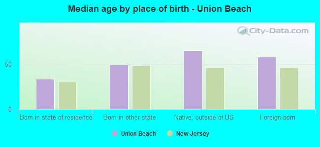 Median age by place of birth - Union Beach