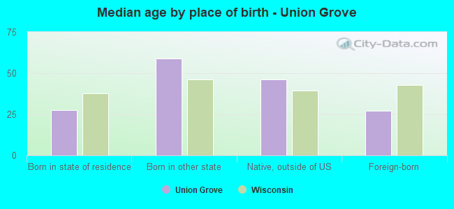 Median age by place of birth - Union Grove