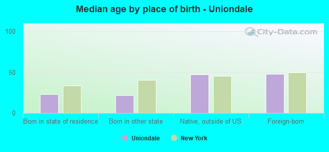Median age by place of birth - Uniondale