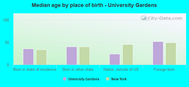Median age by place of birth - University Gardens