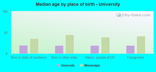 Median age by place of birth - University