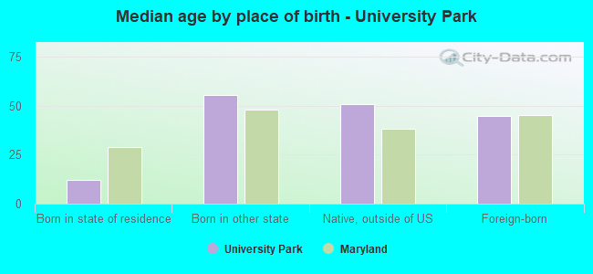 Median age by place of birth - University Park