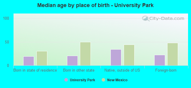 Median age by place of birth - University Park