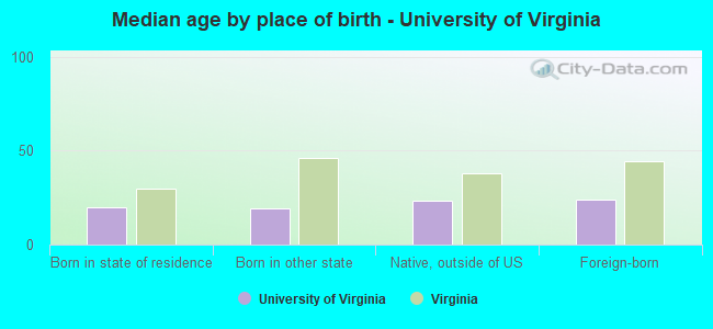 Median age by place of birth - University of Virginia