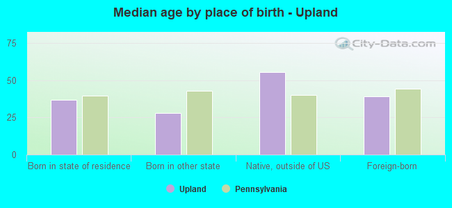 Median age by place of birth - Upland
