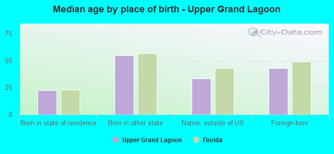 Median age by place of birth - Upper Grand Lagoon