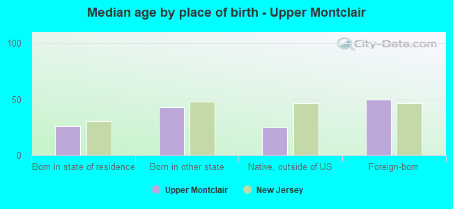 Median age by place of birth - Upper Montclair