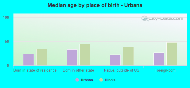 Median age by place of birth - Urbana