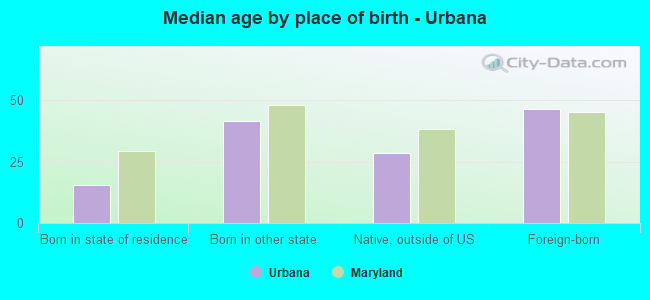 Median age by place of birth - Urbana