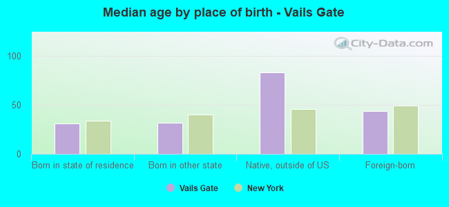 Median age by place of birth - Vails Gate