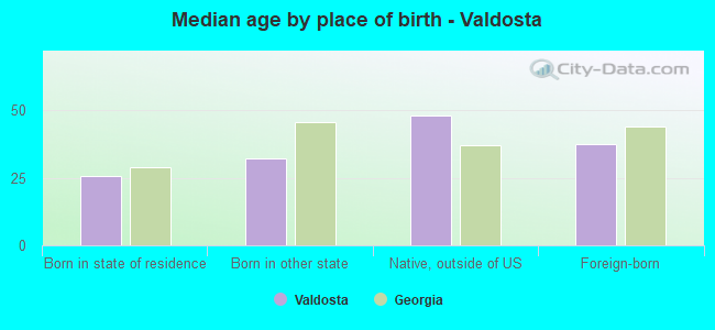 Median age by place of birth - Valdosta