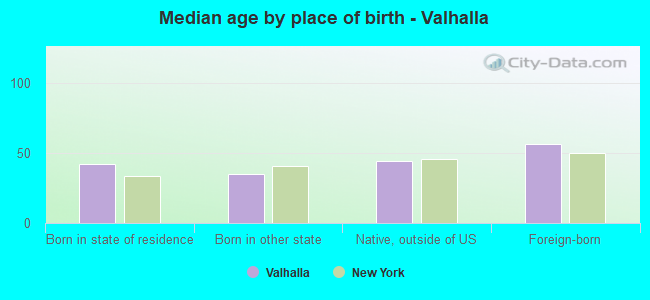 Median age by place of birth - Valhalla
