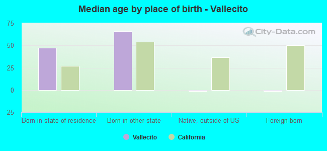 Median age by place of birth - Vallecito