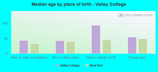 Median age by place of birth - Valley Cottage
