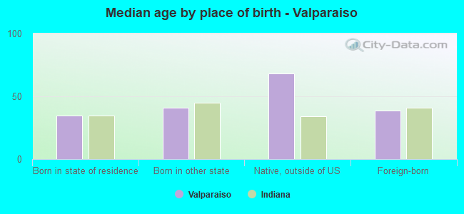 Median age by place of birth - Valparaiso