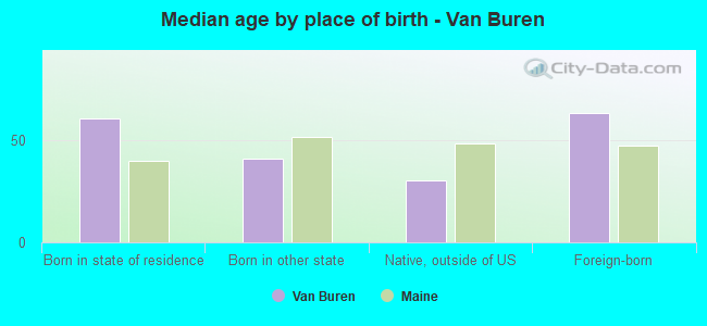 Median age by place of birth - Van Buren