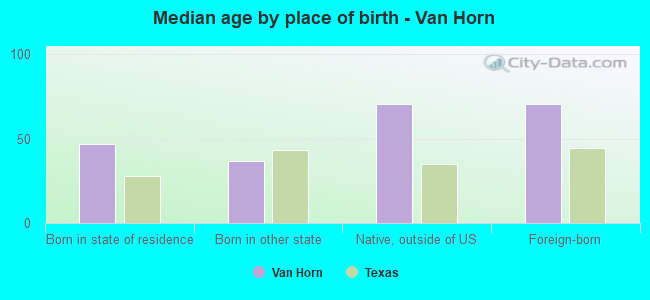 Median age by place of birth - Van Horn