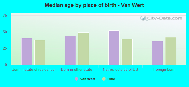 Median age by place of birth - Van Wert