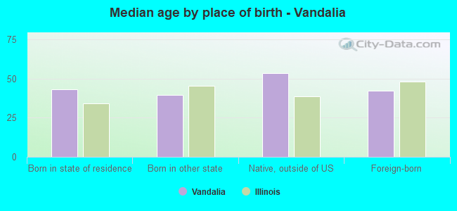 Median age by place of birth - Vandalia