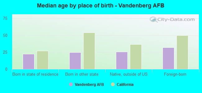 Median age by place of birth - Vandenberg AFB