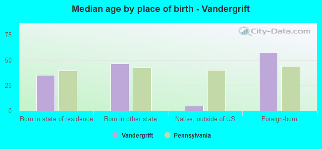 Median age by place of birth - Vandergrift