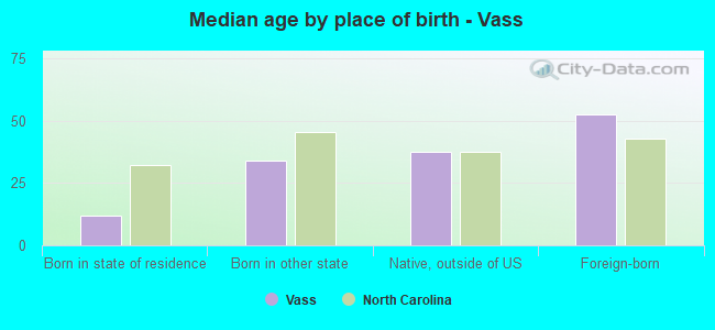 Median age by place of birth - Vass