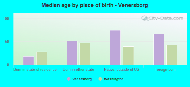 Median age by place of birth - Venersborg