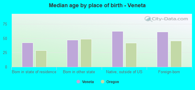 Median age by place of birth - Veneta