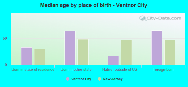 Median age by place of birth - Ventnor City