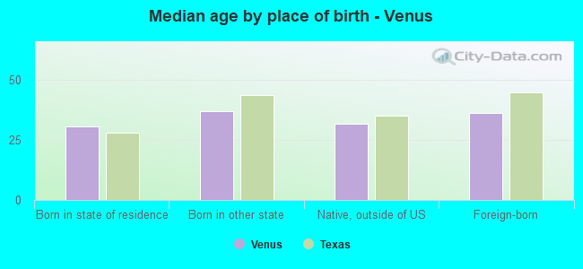 Median age by place of birth - Venus