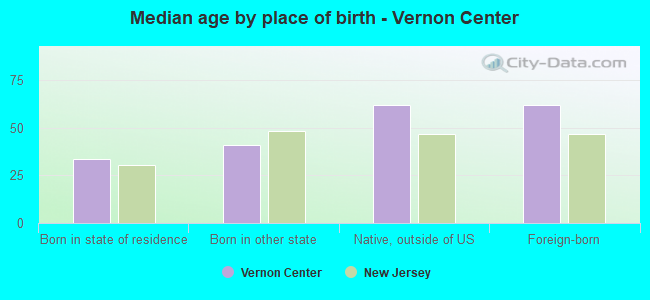 Median age by place of birth - Vernon Center
