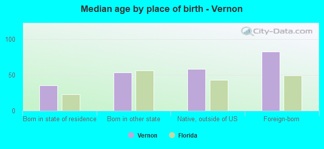 Median age by place of birth - Vernon