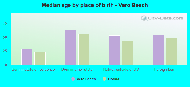 Median age by place of birth - Vero Beach