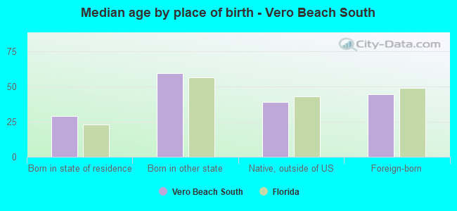 Median age by place of birth - Vero Beach South