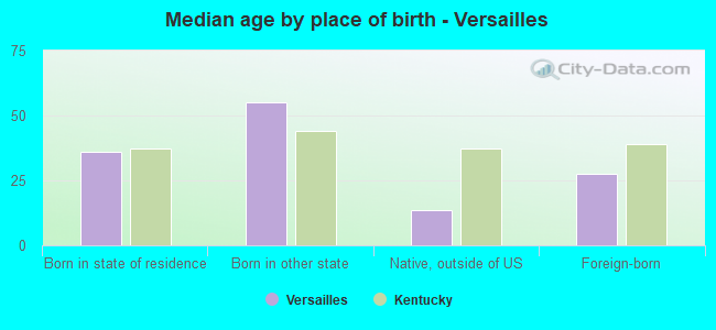 Median age by place of birth - Versailles