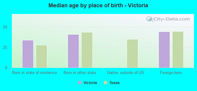 Median age by place of birth - Victoria