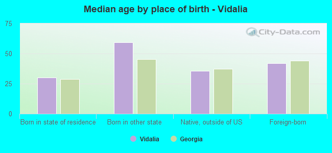 Median age by place of birth - Vidalia