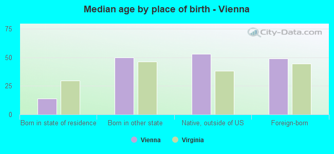 Median age by place of birth - Vienna