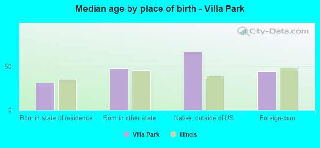 Median age by place of birth - Villa Park