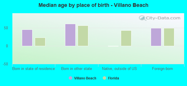 Median age by place of birth - Villano Beach