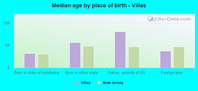 Median age by place of birth - Villas
