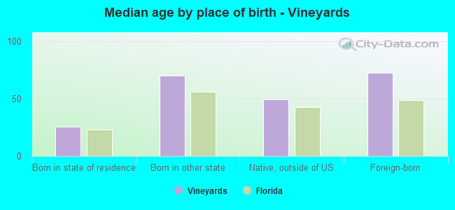 Median age by place of birth - Vineyards