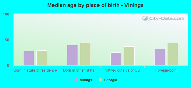 Median age by place of birth - Vinings