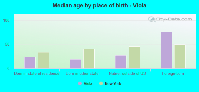 Median age by place of birth - Viola