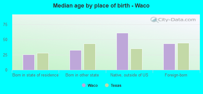 Median age by place of birth - Waco